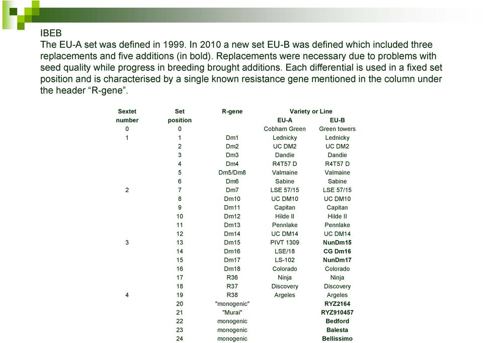 Each differential is used in a fixed set position and is characterised by a single known resistance gene mentioned in the column under the header R-gene.