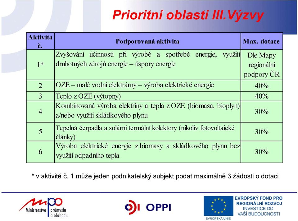 dotace Dle Mapy regionální podpory ČR 2 OZE malé vodní elektrárny výroba elektrické energie 40% 3 Teplo z OZE (výtopny) 40% 4 Kombinovaná výroba elektřiny a tepla