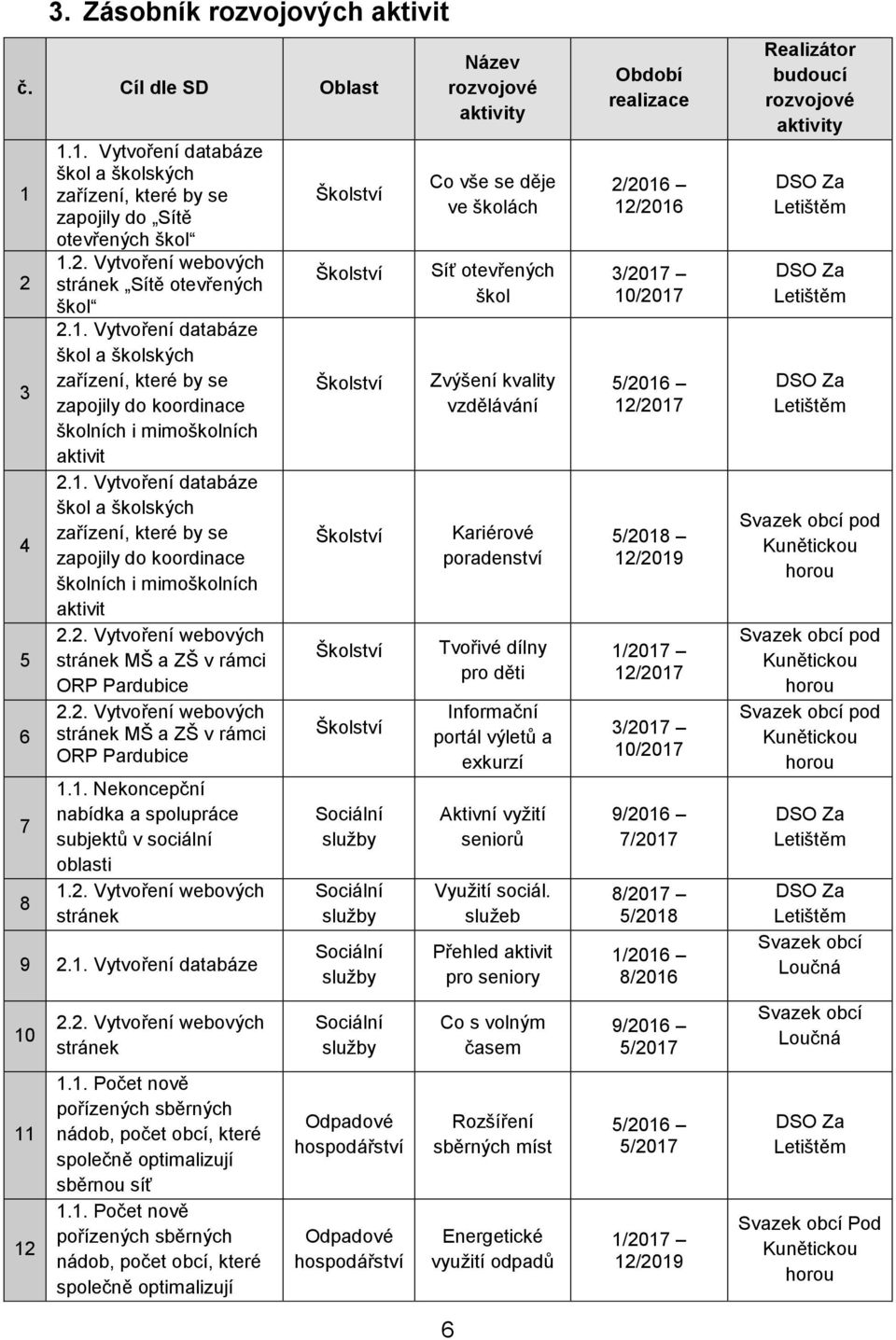 2. Vytvoření webových stránek MŠ a ZŠ v rámci ORP Pardubice 1.1. Nekoncepční nabídka a spolupráce subjektů v sociální oblasti 1.2. Vytvoření webových stránek 9 2.1. Vytvoření databáze 10 11 12 2.2. Vytvoření webových stránek 1.