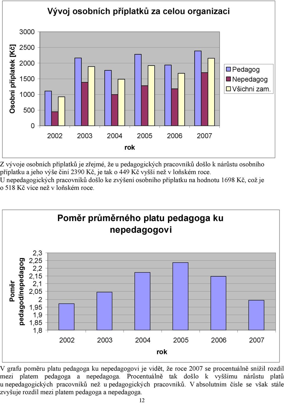 loňském roce. U nepedagogických pracovníků došlo ke zvýšení osobního příplatku na hodnotu 1698 Kč, což je o 518 Kč více než v loňském roce.