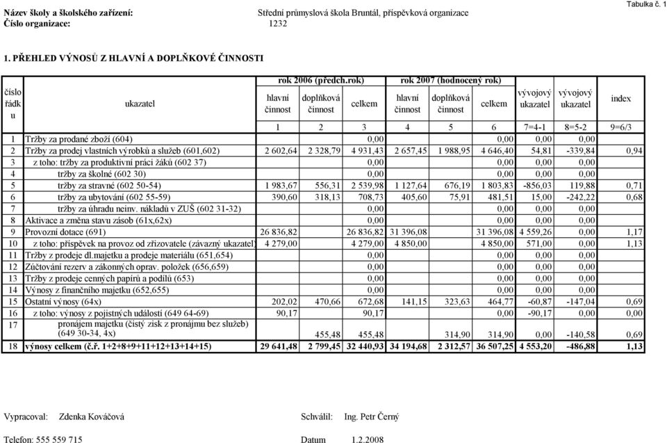 rok) doplňková činnost celkem rok 2007 (hodnocený rok) hlavní činnost doplňková činnost 1 2 3 4 5 6 7=4-1 8=5-2 9=6/3 1 Tržby za prodané zboží (604) 0,00 0,00 0,00 0,00 2 Tržby za prodej vlastních