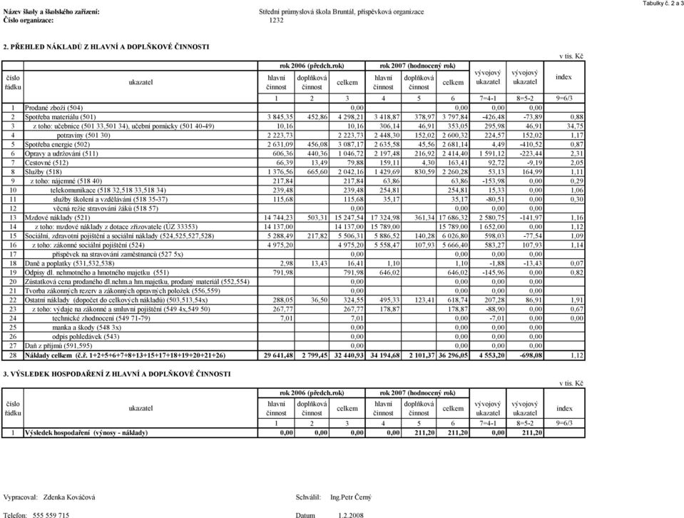 rok) doplňková činnost celkem rok 2007 (hodnocený rok) hlavní činnost doplňková činnost 1 2 3 4 5 6 7=4-1 8=5-2 9=6/3 1 Prodané zboží (504) 0,00 0,00 0,00 0,00 2 Spotřeba materiálu (501) 3 845,35