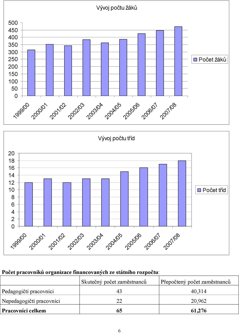 2004/05 2005/06 2006/07 2007/08 Počet pracovníků organizace financovaných ze státního rozpočtu: Skutečný počet