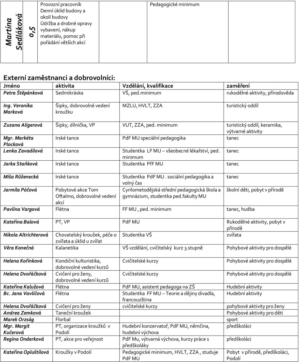 Veronika Marková Šipky, dobrovolné vedení kroužku MZLU, HVLT, ZZA turistický oddíl Zuzana Aligerová Šipky, dílnička, VP VUT, ZZA, ped. minimum turistický oddíl, keramika, výtvarné aktivity Mgr.