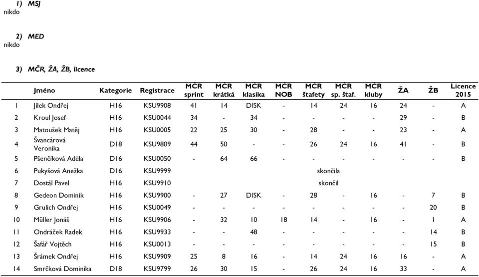 1 Jílek Ondřej H16 KSU9908 41 14 DISK - 14 24 16 24 - A 2 Kroul Josef H16 KSU0044 34-34 - - - - 29 - B 3 Matoušek Matěj H16 KSU0005 22 25 30-28 - - 23 - A 4 Švancárová Veronika D18 KSU9809 44 50 - -