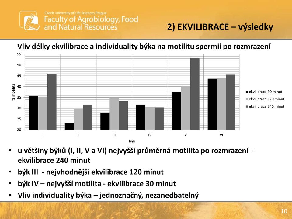 býků (I, II, V a VI) nejvyšší průměrná motilita po rozmrazení - ekvilibrace 240 minut býk III - nejvhodnější