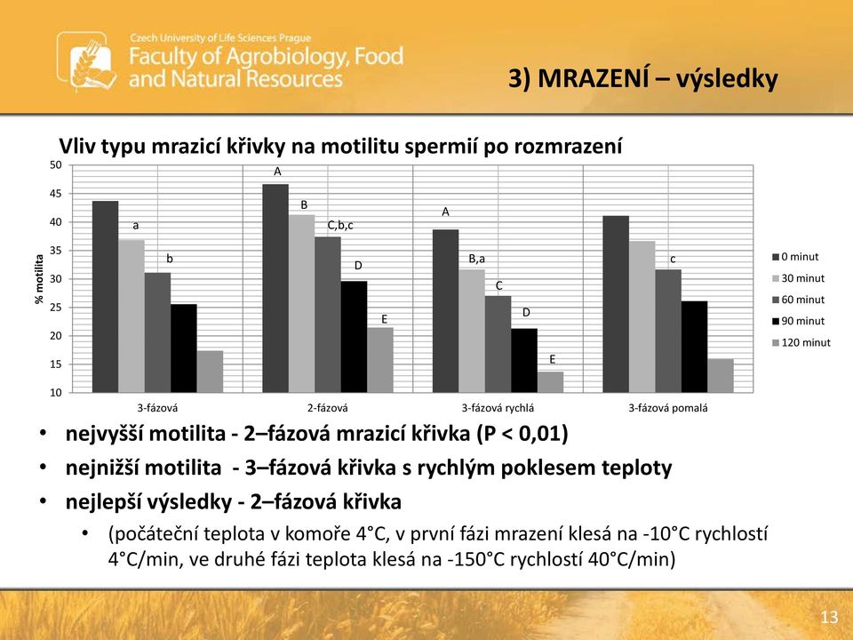 fázová mrazicí křivka (P < 0,01) nejnižší motilita - 3 fázová křivka s rychlým poklesem teploty nejlepší výsledky - 2 fázová křivka