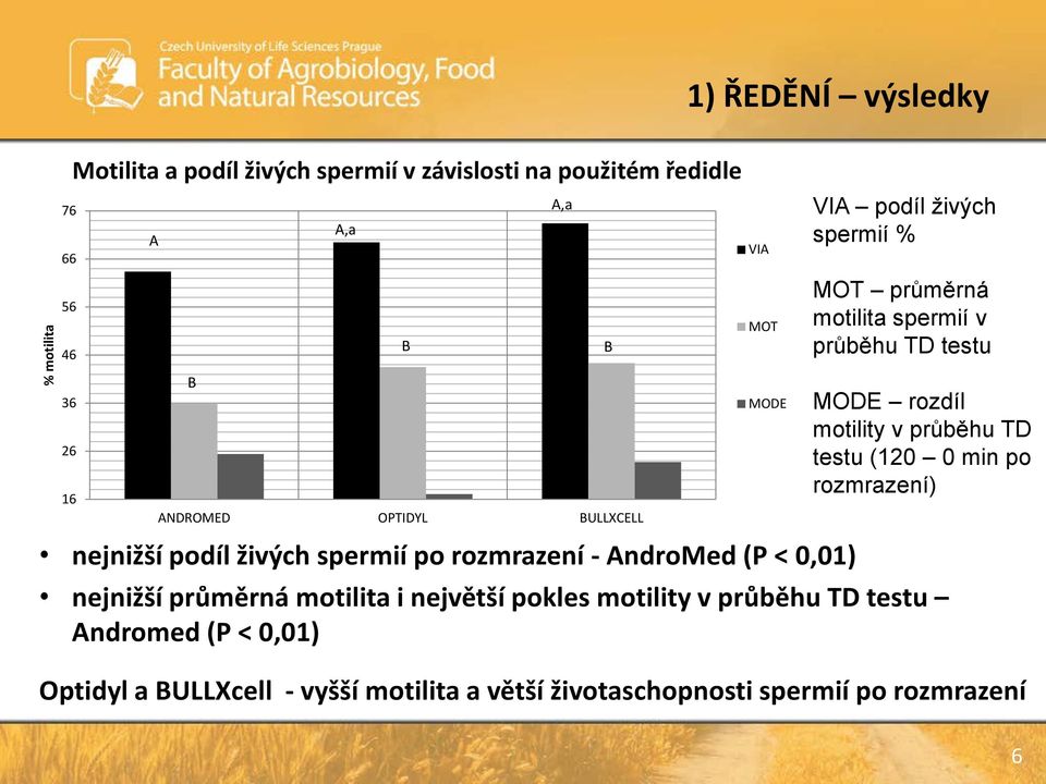 spermií v průběhu TD testu MODE rozdíl motility v průběhu TD testu (120 0 min po rozmrazení) nejnižší průměrná motilita i největší pokles