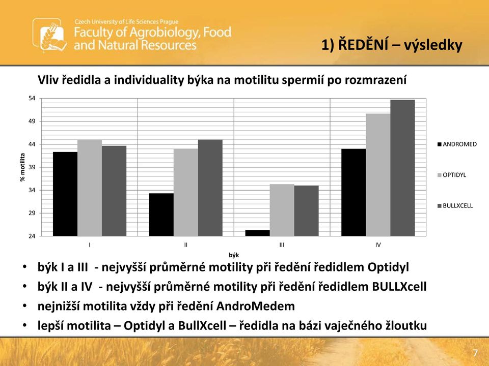 ředění ředidlem Optidyl býk II a IV - nejvyšší průměrné motility při ředění ředidlem BULLXcell nejnižší