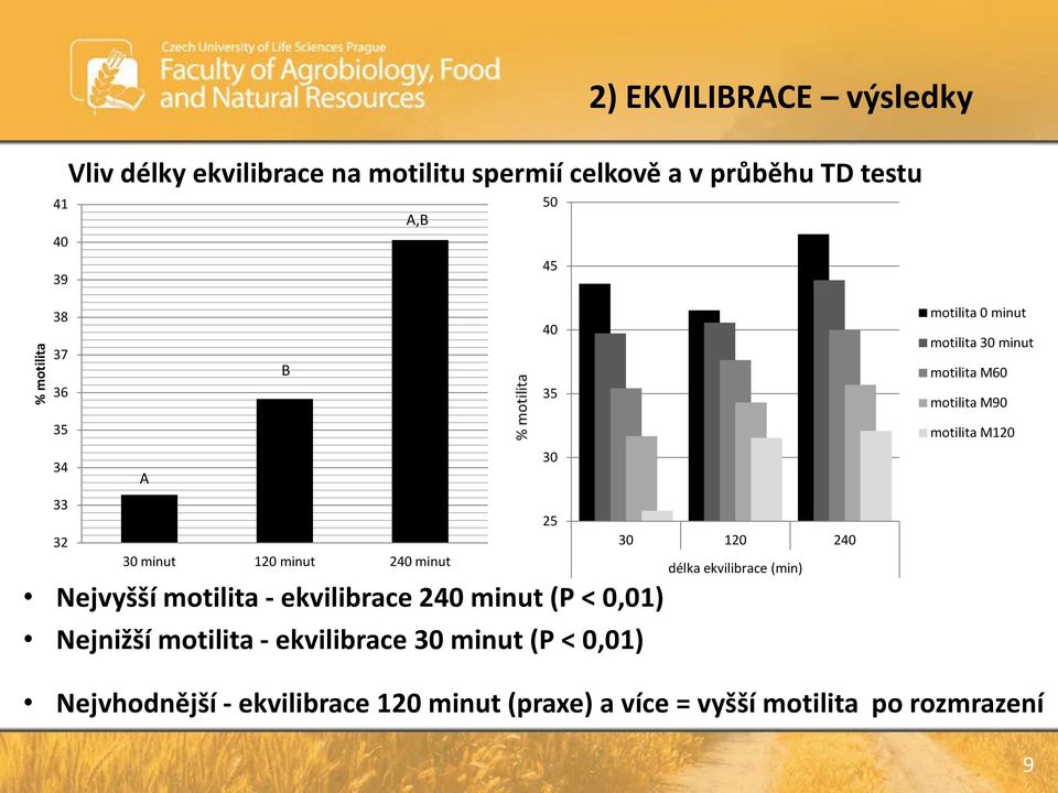 30 minut 120 minut 240 minut Nejvyšší motilita - ekvilibrace 240 minut (P < 0,01) Nejnižší motilita - ekvilibrace 30 minut