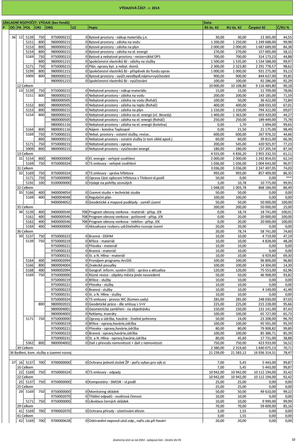 30,00 30,00 13 365,00 44,55 5151 800 9800000215 0 Bytové prostory - záloha na vodu 1 200,00 1 250,00 1 249 688,00 99,98 5153 800 9800000215 0 Bytové prostory - záloha na plyn 2 000,00 2 000,00 1 687