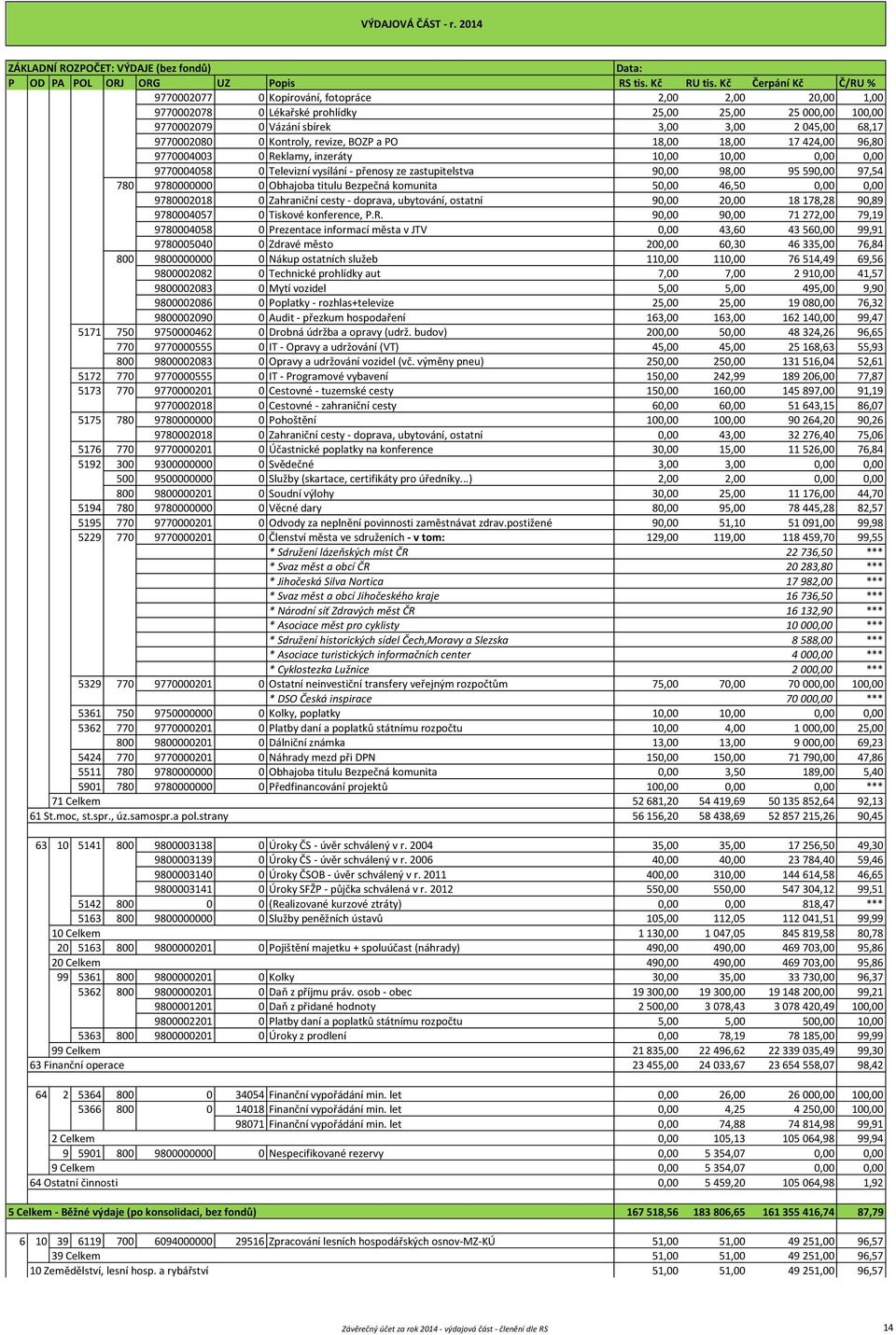 Obhajoba titulu Bezpečná komunita 50,00 46,50 0,00 0,00 9780002018 0 Zahraniční cesty - doprava, ubytování, ostatní 90,00 20,00 18 178,28 90,89 9780004057 0 Tiskové konference, P.R.