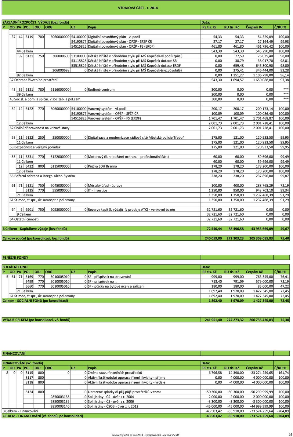 44 Celkem 543,30 543,30 543 290,00 100,00 92 6121 750 306000600 53100000 Dětské hřiště v přírodním stylu při MŠ Kopeček-vl.podíl(způs.