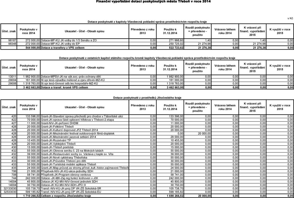 vypořádání 2015 K využití v roce 2015 98187 272 000,00 Dotace-MF-KÚ JK-volby do 1/3 Senátu a ZO 0,00 271 998,60 1,40 0,00 1,40 0,00 98348 272 000,00 Dotace-MF-KÚ JK-volby do EP 0,00 250 725,02 21