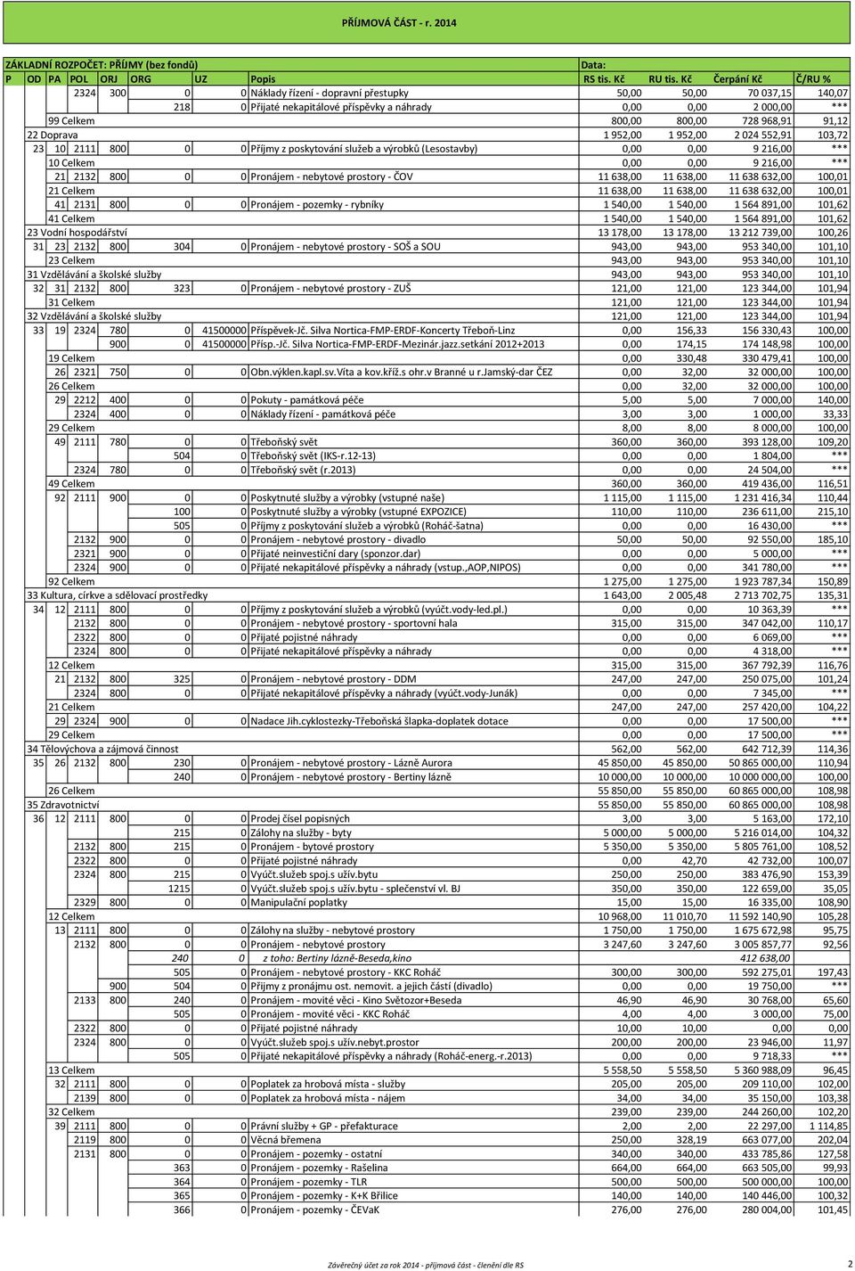 Celkem 800,00 800,00 728 968,91 91,12 22 Doprava 1 952,00 1 952,00 2 024 552,91 103,72 23 10 2111 800 0 0 Příjmy z poskytování služeb a výrobků (Lesostavby) 0,00 0,00 9 216,00 *** 10 Celkem 0,00 0,00