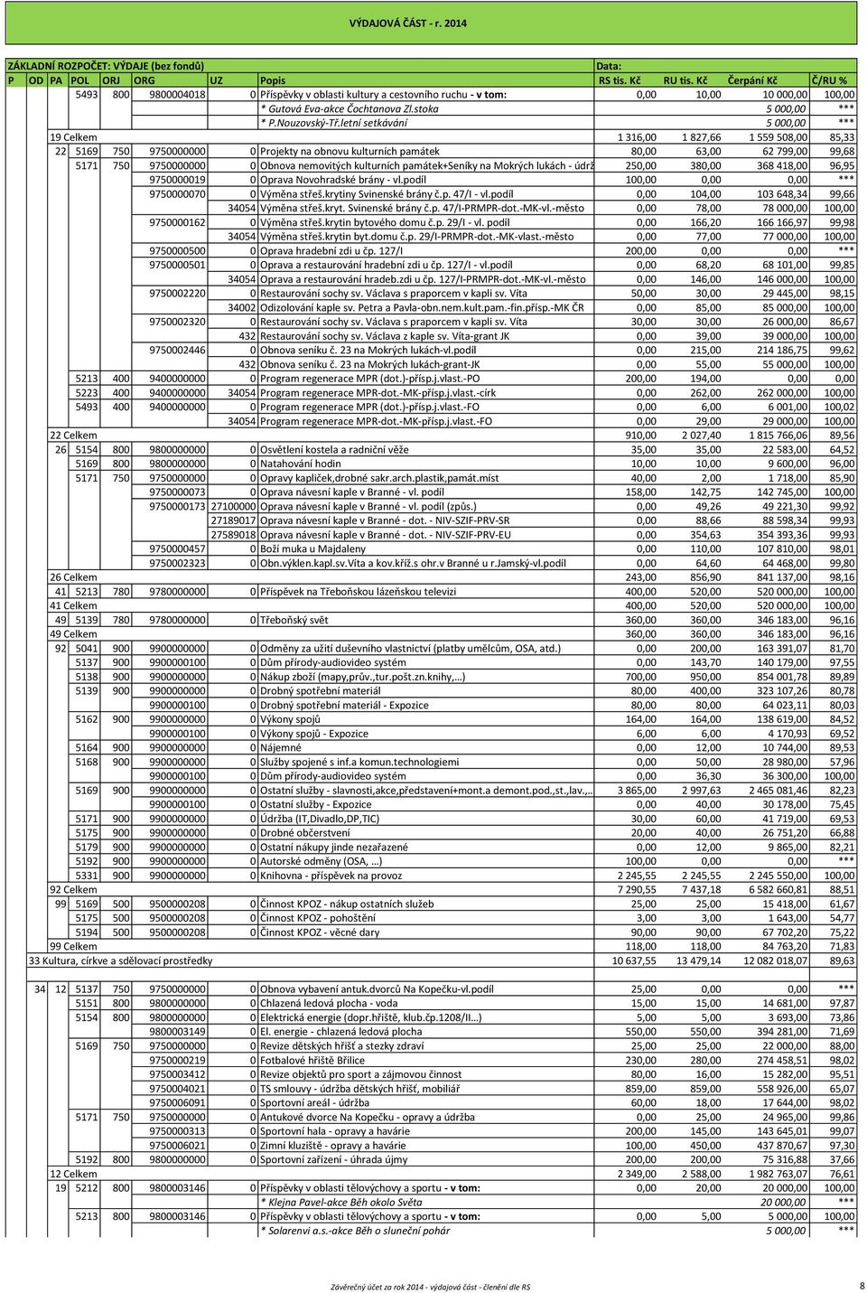 nemovitých kulturních památek+seníky na Mokrých lukách - údržba 250,00 380,00 368 418,00 96,95 9750000019 0 Oprava Novohradské brány - vl.podíl 100,00 0,00 0,00 *** 9750000070 0 Výměna střeš.