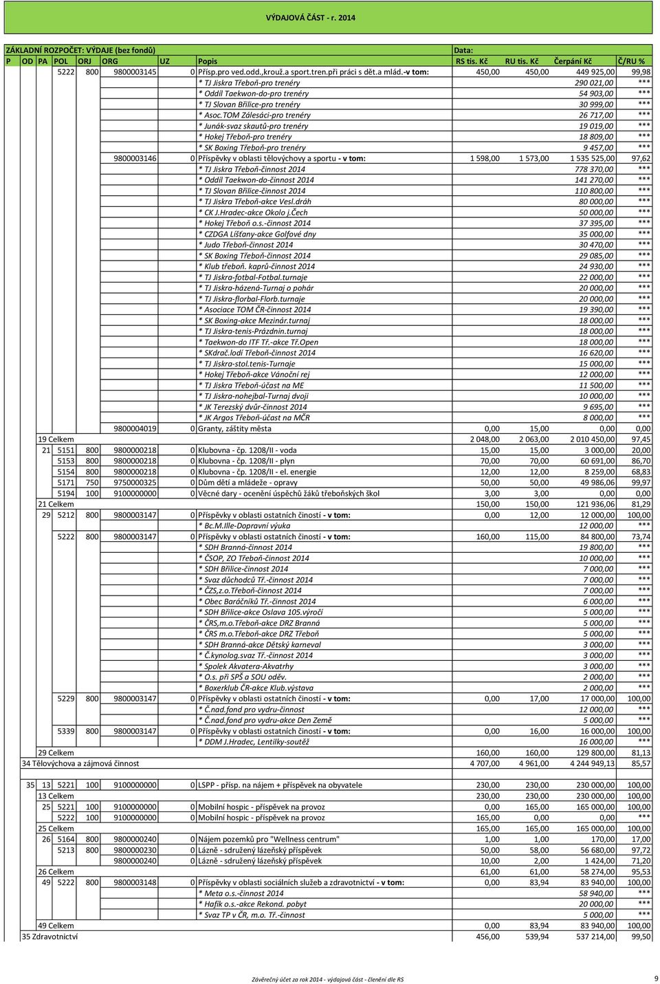 TOM Zálesáci-pro trenéry 26 717,00 *** * Junák-svaz skautů-pro trenéry 19 019,00 *** * Hokej Třeboň-pro trenéry 18 809,00 *** * SK Boxing Třeboň-pro trenéry 9 457,00 *** 9800003146 0 Příspěvky v