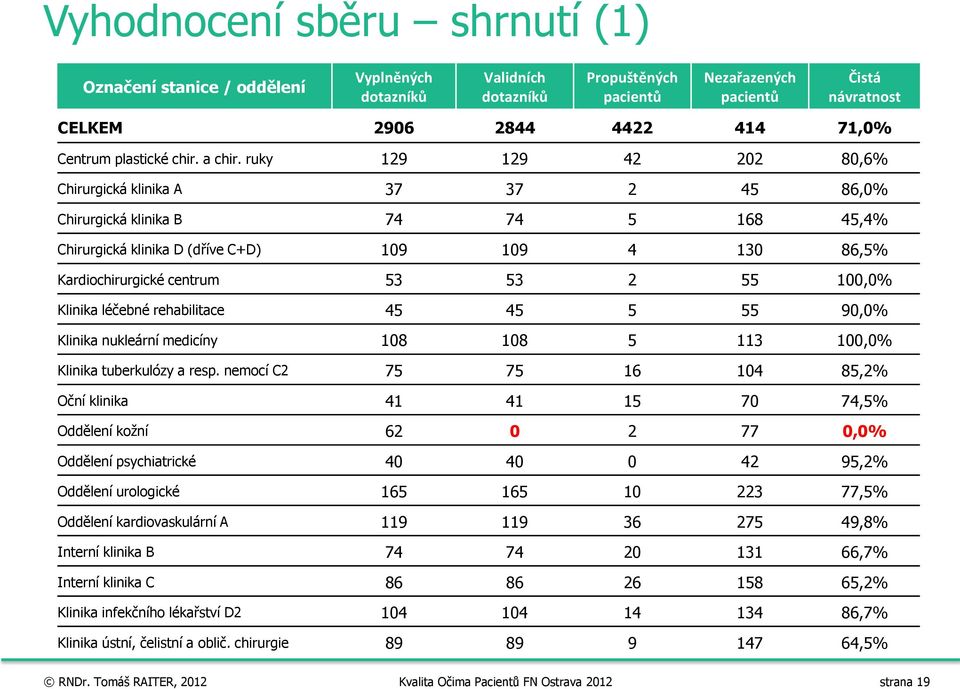 ruky 129 129 42 202 80,6% Chirurgická klinika A 37 37 2 45 86,0% Chirurgická klinika B 74 74 5 168 45,4% Chirurgická klinika D (dříve C+D) 109 109 4 130 86,5% Kardiochirurgické centrum 53 53 2 55
