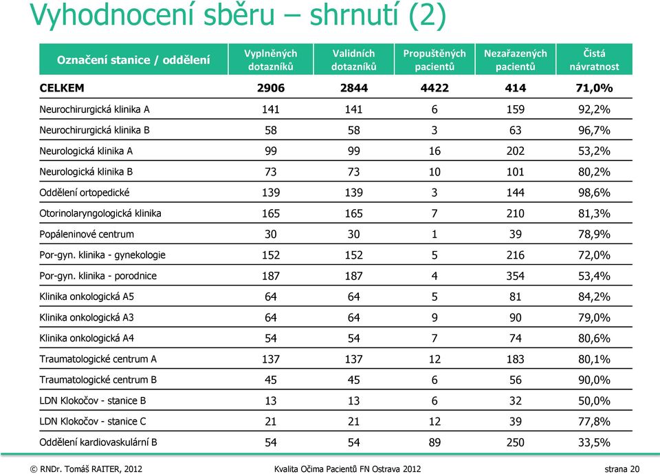 139 3 144 98,6% Otorinolaryngologická klinika 165 165 7 210 81,3% Popáleninové centrum 30 30 1 39 78,9% Por-gyn. klinika - gynekologie 152 152 5 216 72,0% Por-gyn.