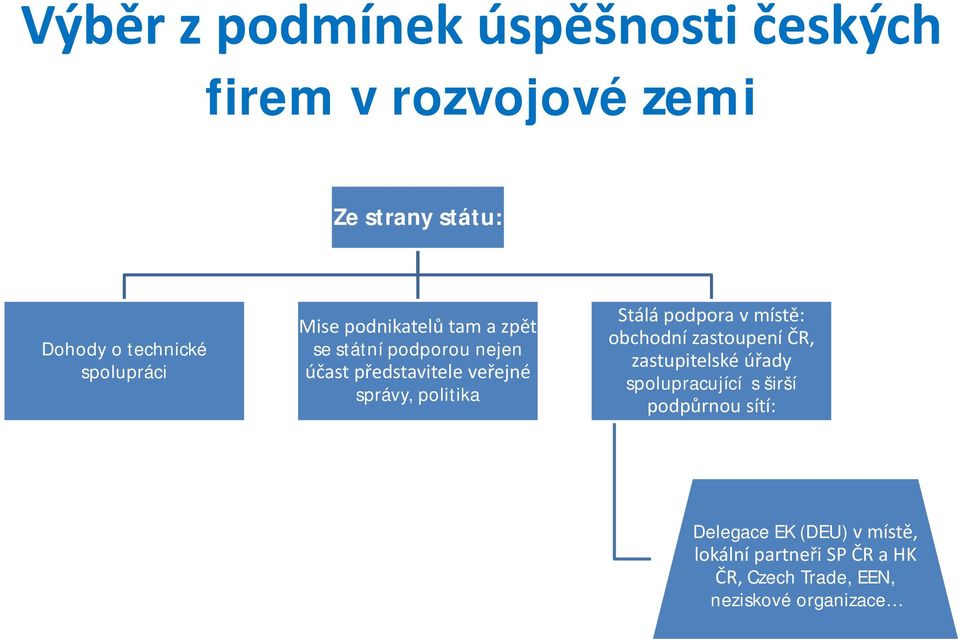 politika Stálá podpora v místě: obchodní zastoupení ČR, zastupitelské úřady spolupracující s širší