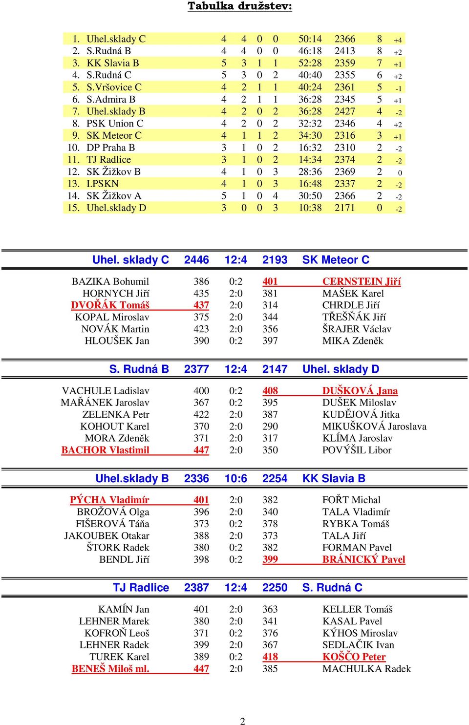 TJ Radlice 3 1 0 2 14:34 2374 2-2 12. SK Žižkov B 4 1 0 3 28:36 2369 2 0 13. I.PSKN 4 1 0 3 16:48 2337 2-2 14. SK Žižkov A 5 1 0 4 30:50 2366 2-2 15. Uhel.sklady D 3 0 0 3 10:38 2171 0-2 Uhel.