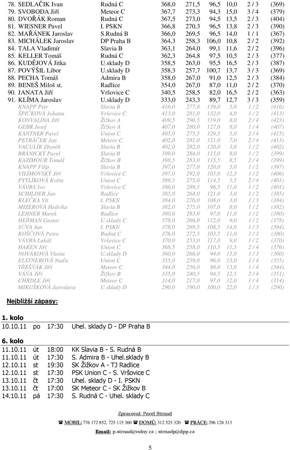 TALA Vladimír Slavia B 363,1 264,0 99,1 11,6 2 / 2 (396) 85. KELLER Tomáš Rudná C 362,3 264,8 97,5 10,5 2 / 3 (377) 86. KUDĚJOVÁ Jitka U.sklady D 358,5 263,0 95,5 16,5 2 / 3 (387) 87. POVÝŠIL Libor U.