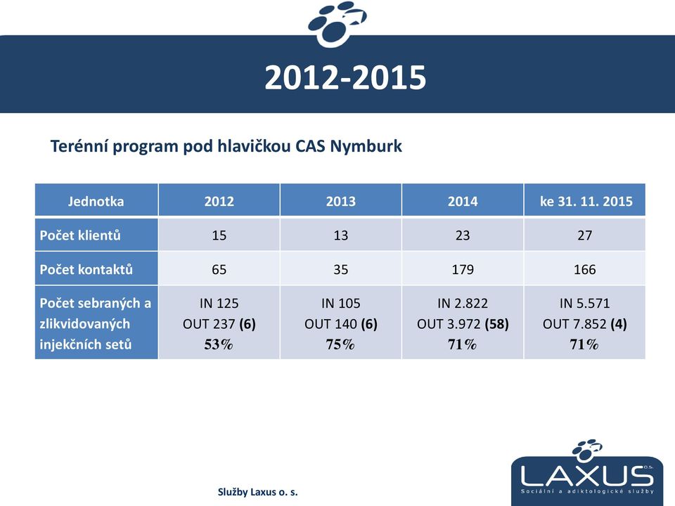 2015 Počet klientů 15 13 23 27 Počet kontaktů 65 35 179 166 Počet