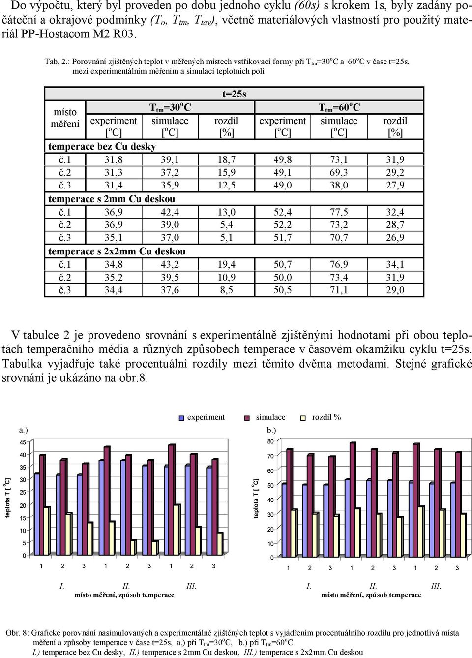 : Porovnání zjištěných teplot v měřených místech vstřikovací formy při T tm=30 o C a 60 o C v čase t=25s, mezi experimentálním měřením a simulací teplotních polí t=25s místo T tm =30 o C T tm =60 o C