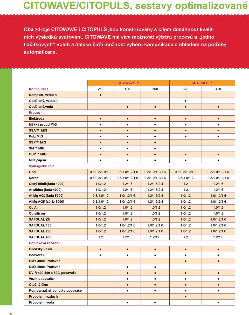 CITOWAVE CITOPULS Konfigurace 280 400 500 320 420 Kompakt, vzduch Oddělený, vzduch Oddělený,voda Proces Elektroda Měkký proud MIG SSA MIG Pulz MIG SSP MIG SM MIG CDP MIG MIG pájení Synergické linie