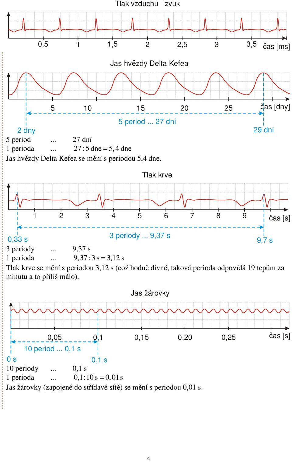 .. 9,37 s 1 perioda... 9,37 : 3 s = 3,12 s Tlak krve se mění s periodou 3,12 s (což hodně divné, taková perioda odpovídá 19 tepům za minutu a to příliš málo).