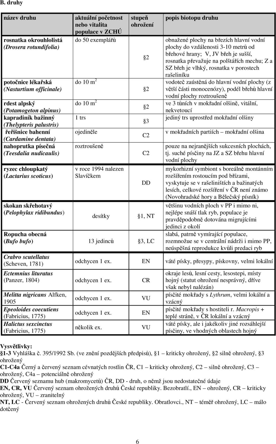 do 50 exemplářů stupeň ohrožení 2 do 10 m 2 2 do 10 m 2 2 1 trs ojediněle roztroušeně v roce 1994 nalezen Slavíčkem desítky 3 C2 C2 DD 1, NT Ropucha obecná (Bufo bufo) 13 jedinců 3, LC Crabro