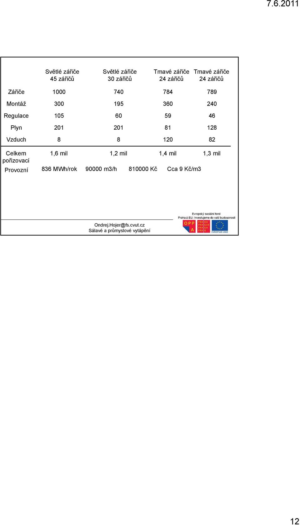 60 59 46 Plyn 201 201 81 128 Vzduch 8 8 120 82 Celkem pořizovací 1,6 mil 1,2