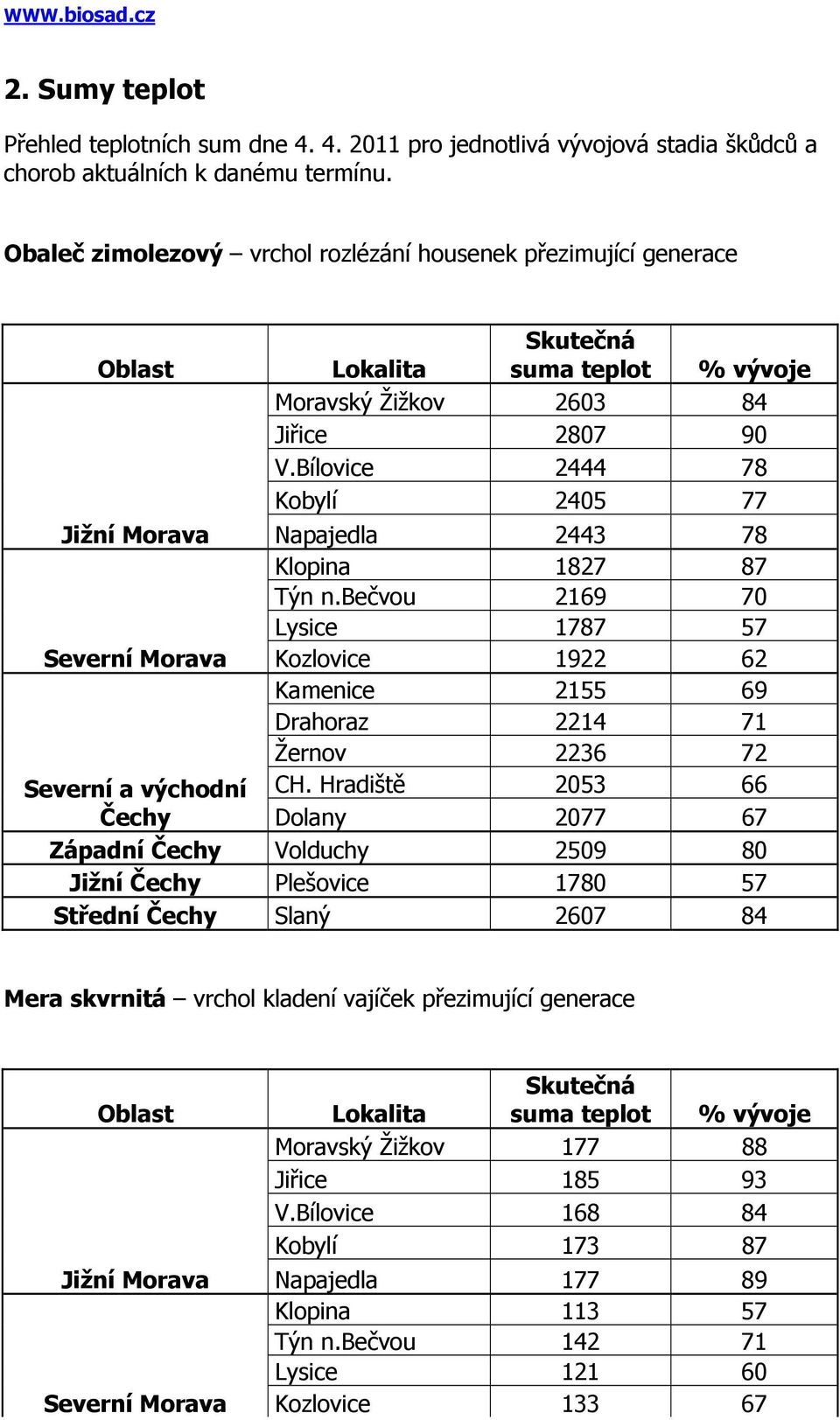 Bílovice 2444 78 Kobylí 2405 77 Jižní Morava Napajedla 2443 78 Klopina 1827 87 Týn n.