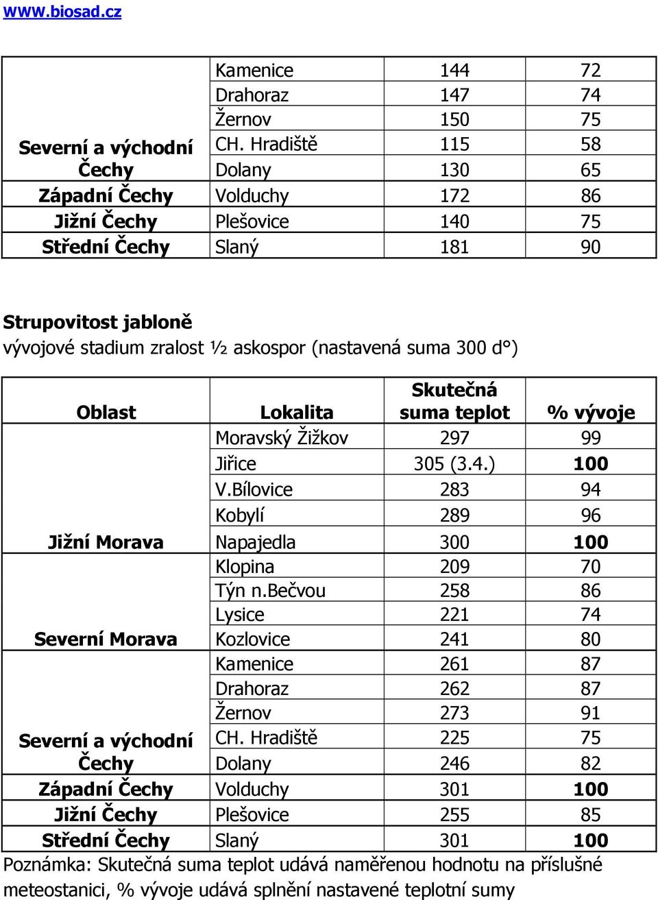 Oblast Jižní Morava Severní Morava Severní a východní Čechy Lokalita Skutečná suma teplot % vývoje Moravský Žižkov 297 99 Jiřice 305 (3.4.) 100 V.