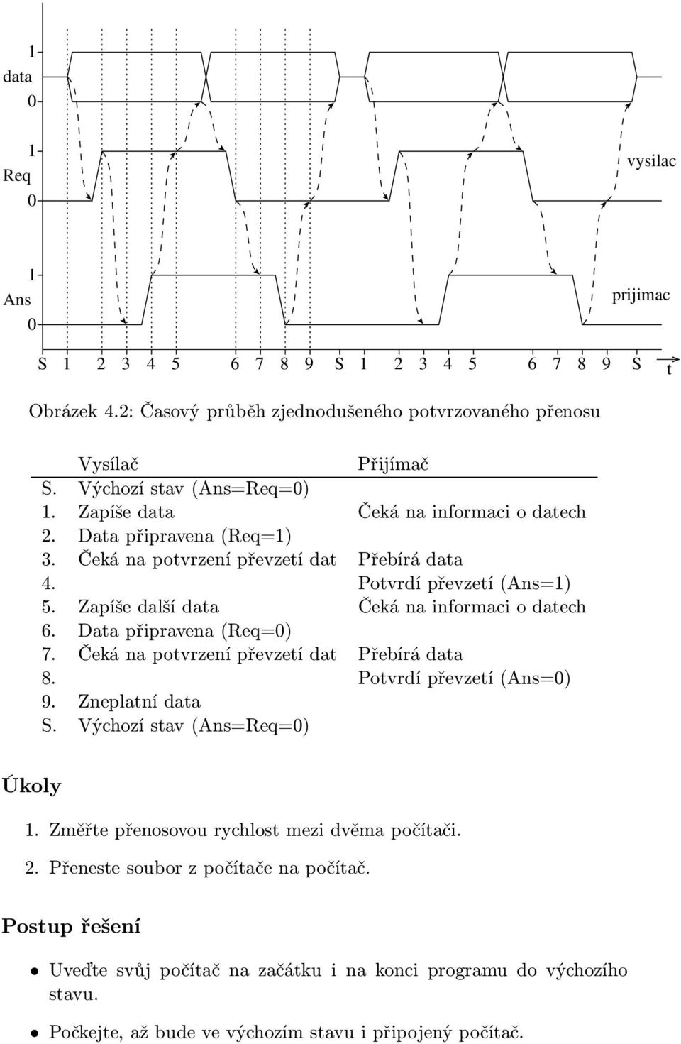 Zapíše další data Čeká na informaci o datech 6. Data připravena(req=) 7. Čeká na potvrzení převzetí dat Přebírá data 8. Potvrdí převzetí(ans=) 9. Zneplatní data S.