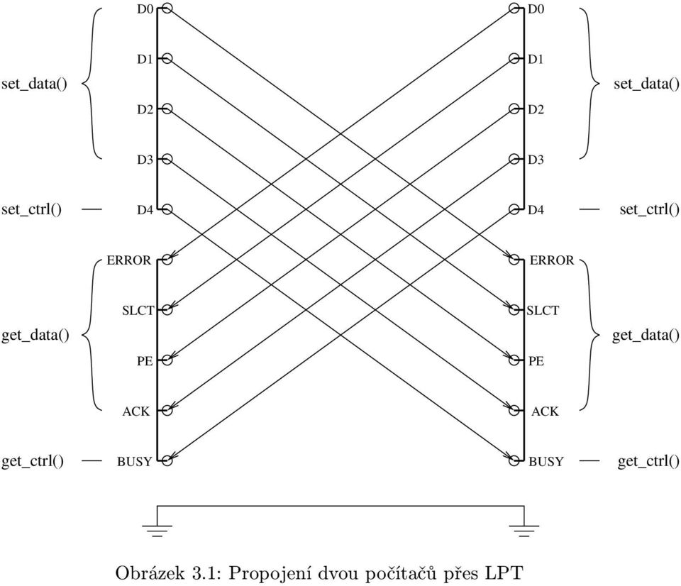 SLCT SLCT get_data() PE PE ACK ACK get_ctrl() BUSY