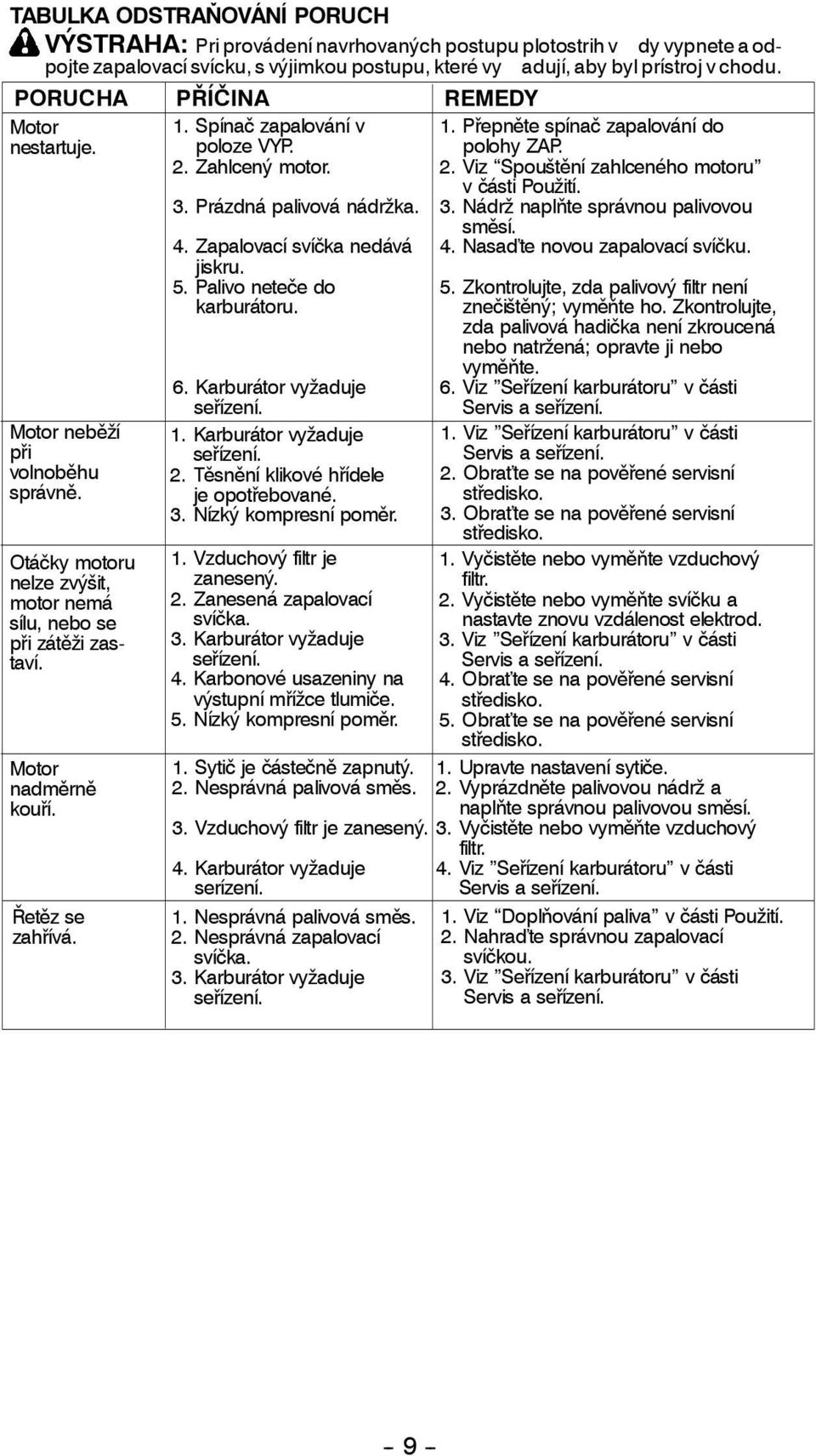 Otáčky motoru nelze zvýšit, motor nemá sílu, nebo se při zátěži zastaví. Motor nadměrně kouří. Řetěz se zahřívá. 3. Prázdná palivová nádržka. 4. Zapalovací svíčka nedává jiskru. 5.