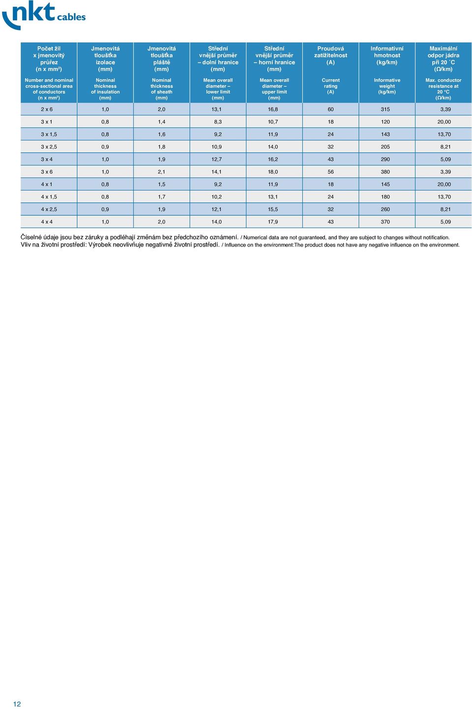 conductor resistance at 20 C 2 x 6 1,0 2,0 1,1 16,8 60 15,9 x 1 0,8 1,4 8, 10,7 18 120 20,00 x 1,5 0,8 1,6 9,2 11,9 24 14 1,70 x 2,5 0,9 1,8 10,9 14,0 2 205 8,21 x 4 1,0 1,9 12,7 16,2 4 290 5,09 x 6