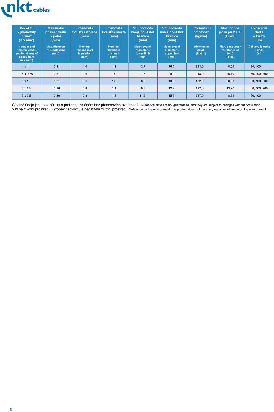 diameter of single wire thickness of insulation thickness of sheath Mean overall diameter lower limit Mean overall diameter upper limit Informative weight Max.