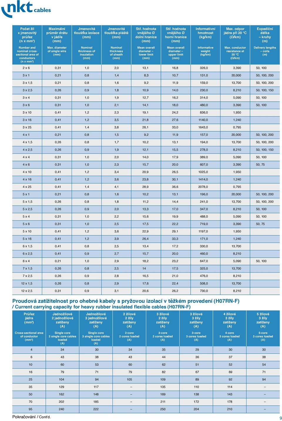 diameter of single wire thickness of insulation thickness of sheath Mean overall diameter lower limit Mean overall diameter upper limit Informative weight Max.