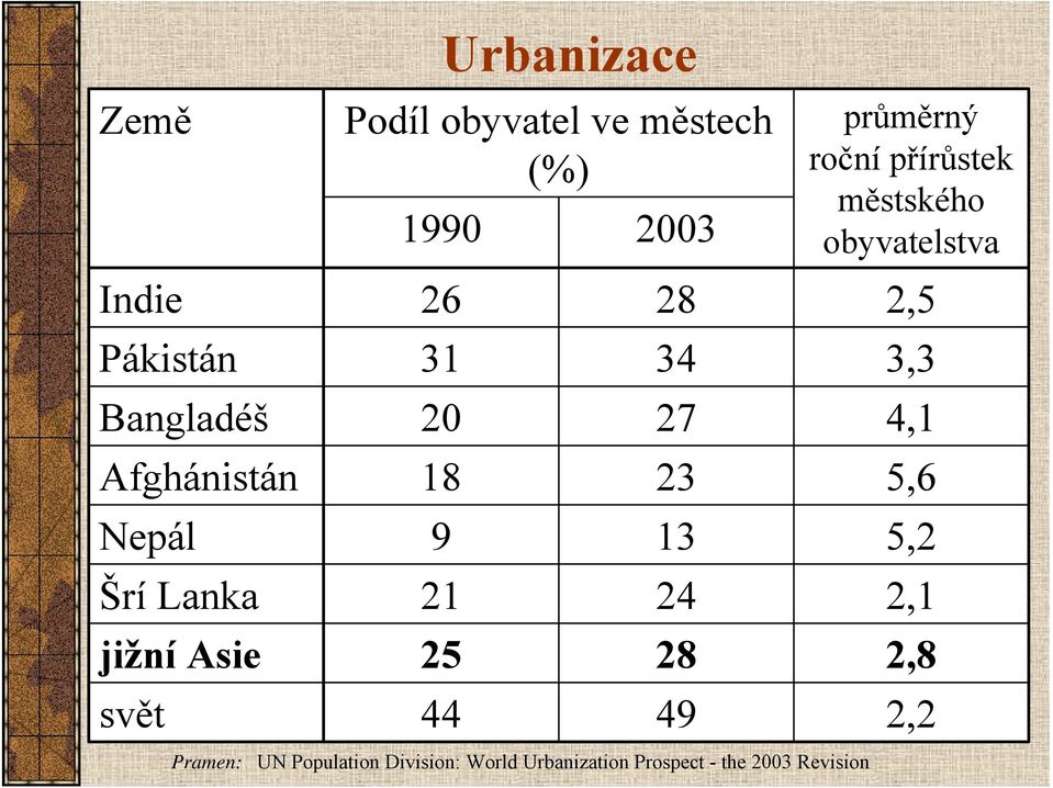 23 13 24 28 49 průměrný roční přírůstek městského obyvatelstva 2,5 3,3 4,1 5,6 5,2