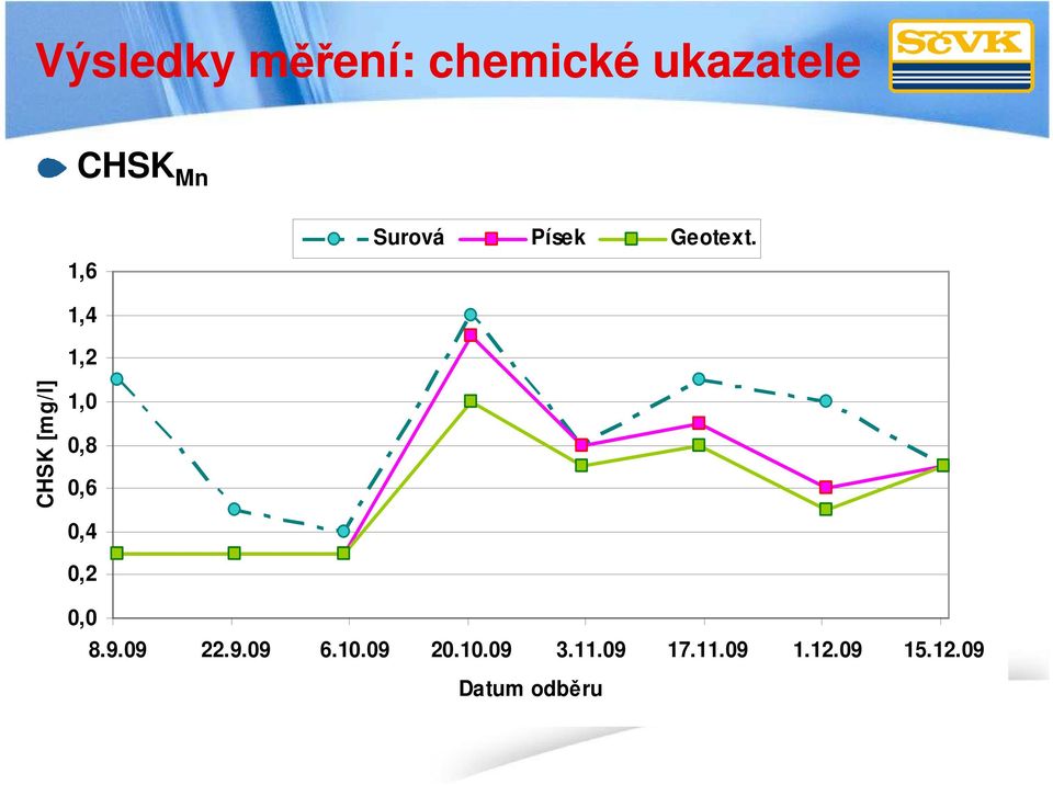 1,4 1,2 CHSK [mg/l] 1,0 0,8 0,6 0,4 0,2 0,0 8.9.