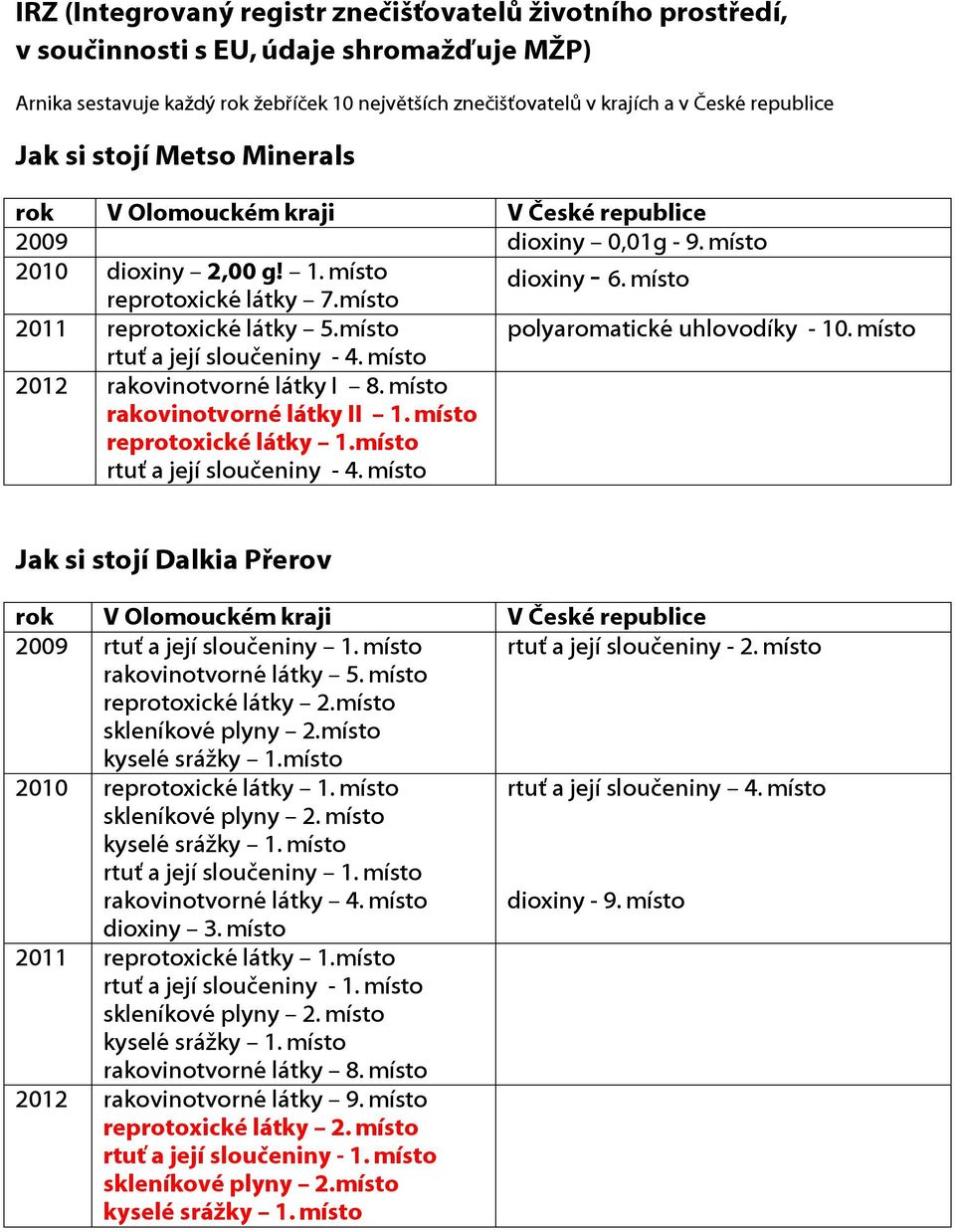 místo 2011 reprotoxické látky 5.místo polyaromatické uhlovodíky - 10. místo rtuť a její sloučeniny - 4. místo 2012 rakovinotvorné látky I 8. místo rakovinotvorné látky II 1.