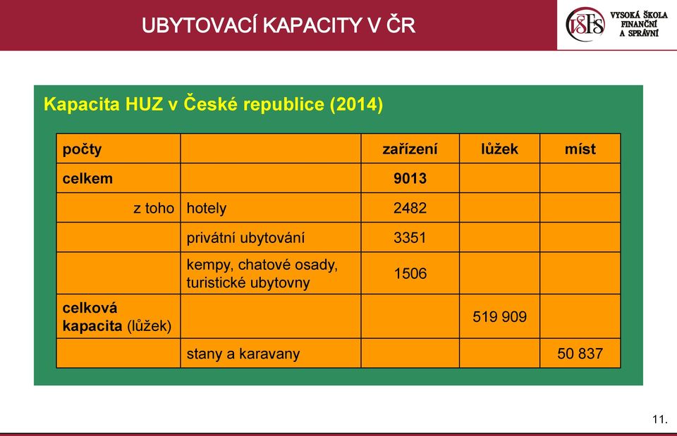 privátní ubytování 3351 celková kapacita (lůžek) kempy,