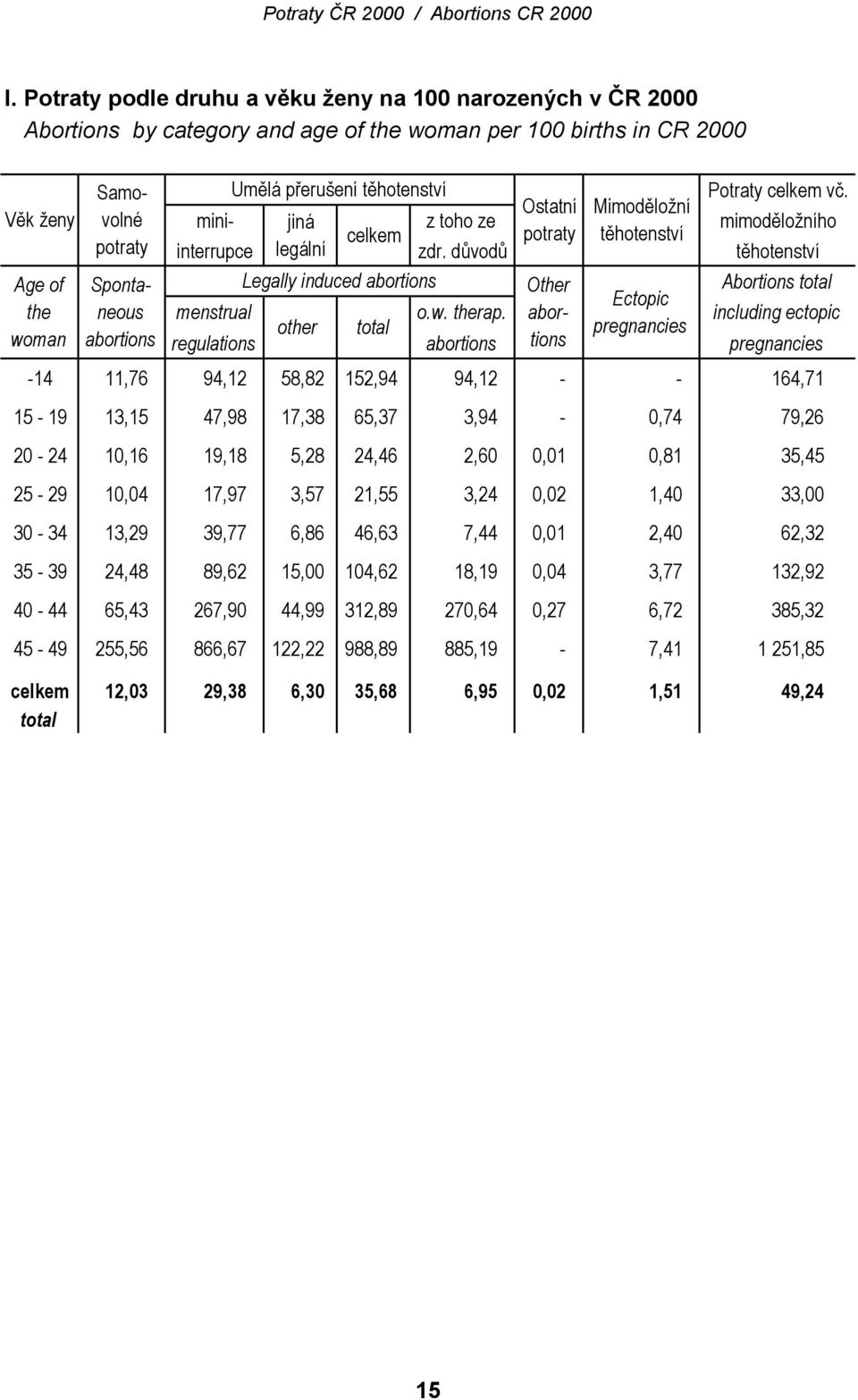 důvodů těhotenství Age of Sponta- Legally induced abortions Other Abortions total Ectopic the neous menstrual o.w. therap.