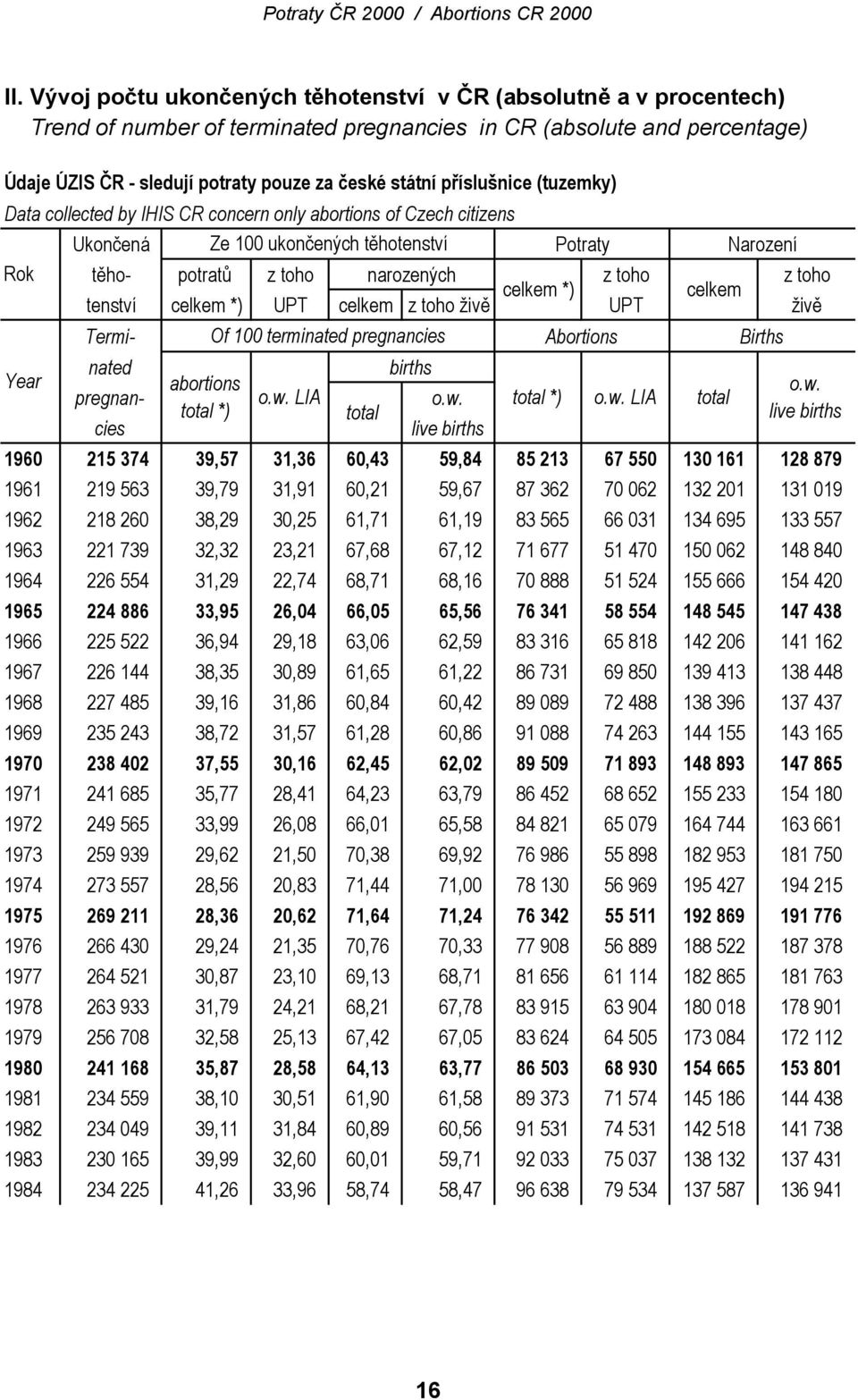 celkem *) celkem tenství celkem *) UPT celkem z toho živě UPT živě Termi- Of 100 terminated pregnancies Abortions Births nated births Year abortions o.w.