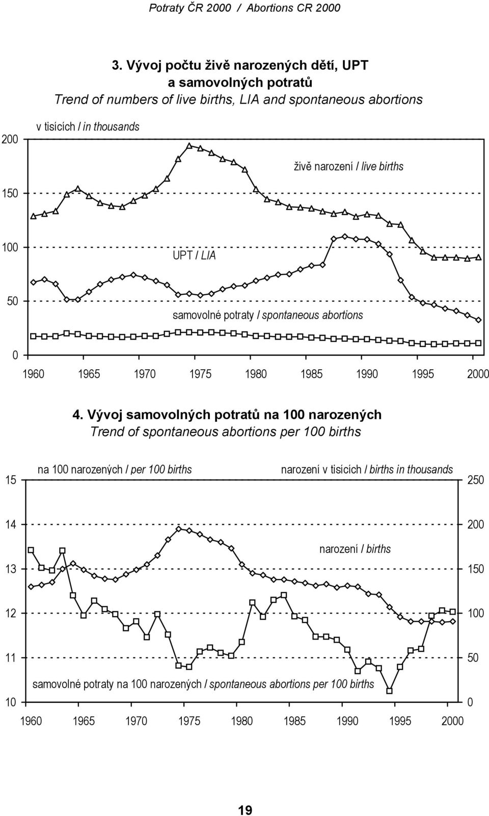 Vývoj samovolných potratů na 100 narozených Trend of spontaneous abortions per 100 births 15 na 100 narozených / per 100 births narození v tisících / births in