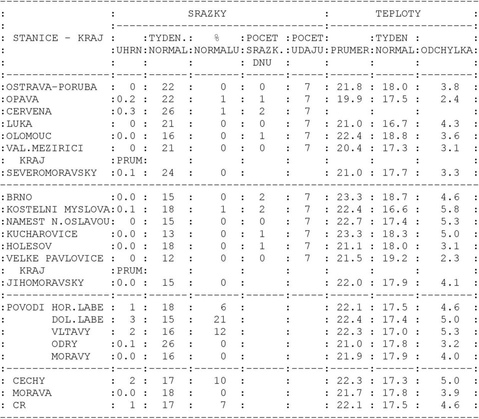 2 : 22 : 1 : 1 : 7 : 19.9 : 17.5 : 2.4 : :CERVENA :0.3 : 26 : 1 : 2 : 7 : : : : :LUKA : 0 : 21 : 0 : 0 : 7 : 21.0 : 16.7 : 4.3 : :OLOMOUC :0.0 : 16 : 0 : 1 : 7 : 22.4 : 18.8 : 3.6 : :VAL.