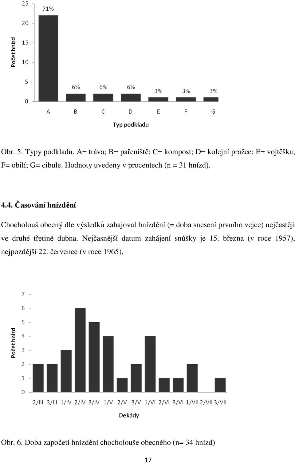 4. Časování hnízdění Chocholouš obecný dle výsledků zahajoval hnízdění (= doba snesení prvního vejce) nejčastěji ve