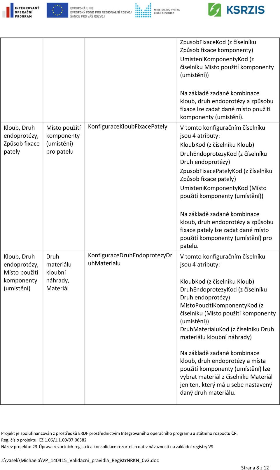 V tomto konfiguračním číselníku jsou 4 atributy: Kod (z číselníku ) DruhEndoprotezyKod (z číselníku Druh endoprotézy) ZpusobFixacePatelyKod (z číselníku Způsob fixace pately) UmisteniKomponentyKod